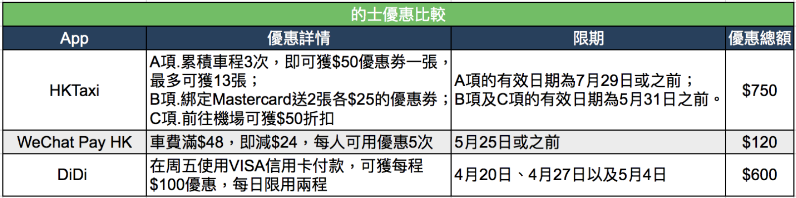 的士優惠戰