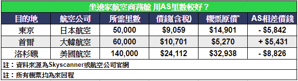 阿拉斯加航空 里數