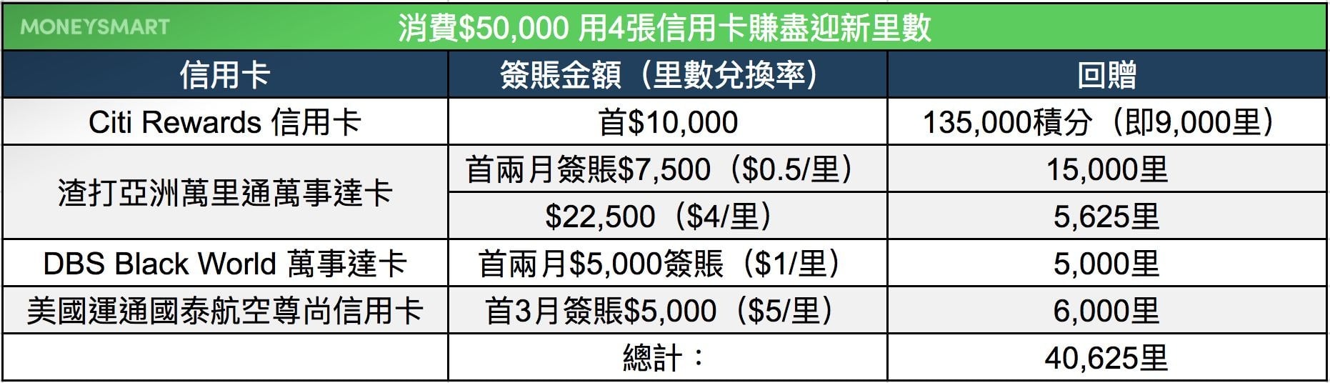 賺迎新里數