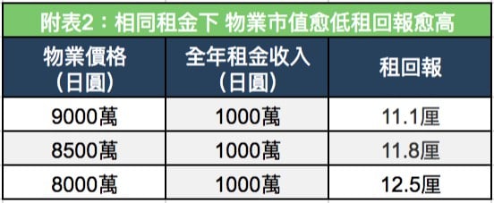 租回報