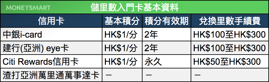 Asia Miles 信用卡