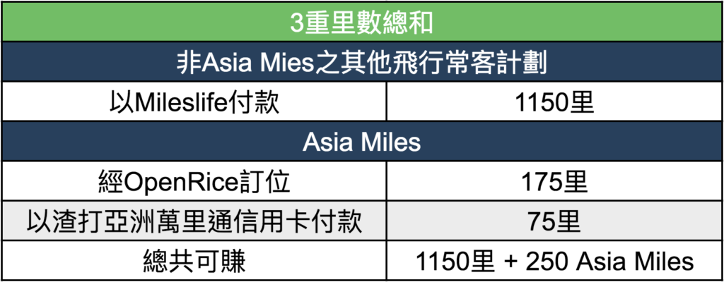 賺里數