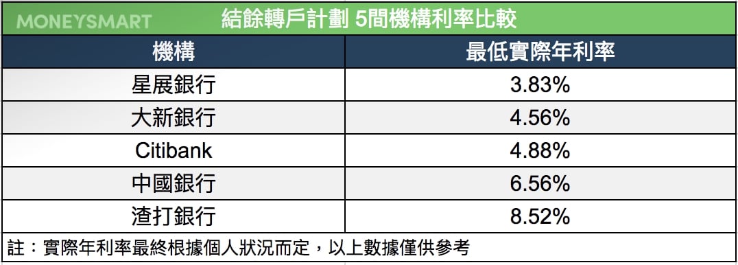 結餘轉戶_利率比較