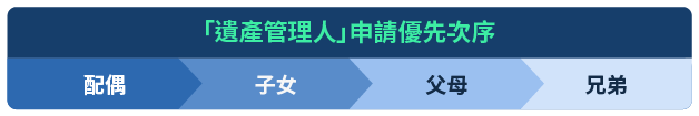 遺產管理人申請優先次序