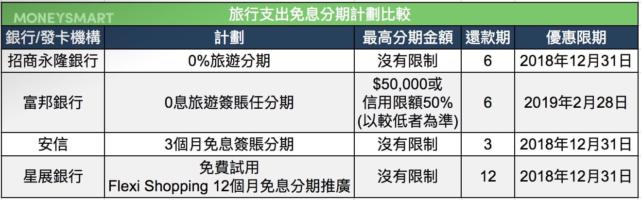 旅行-開支-信用卡分期
