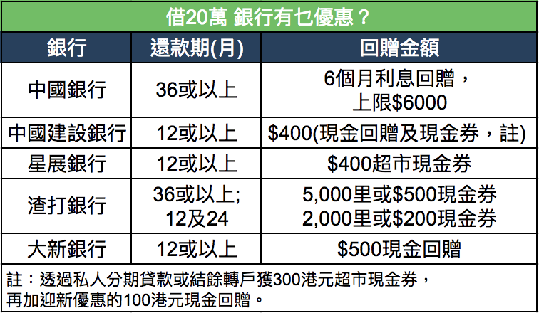 銀行貸款