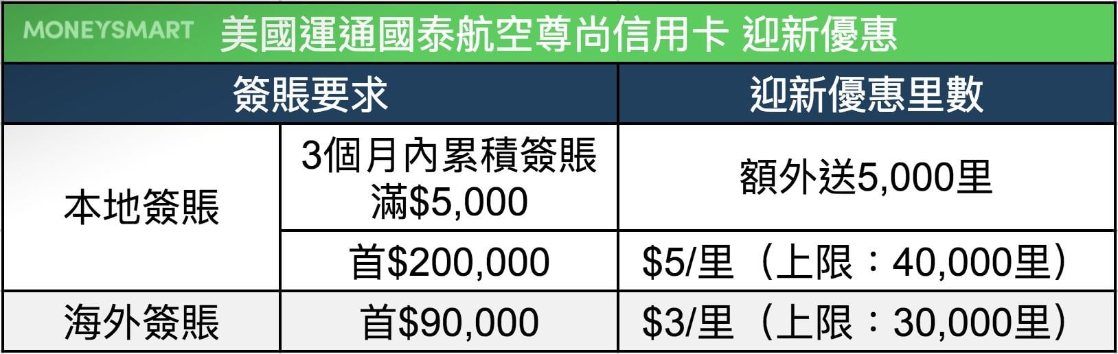 美國運通-AE-國泰-迎新