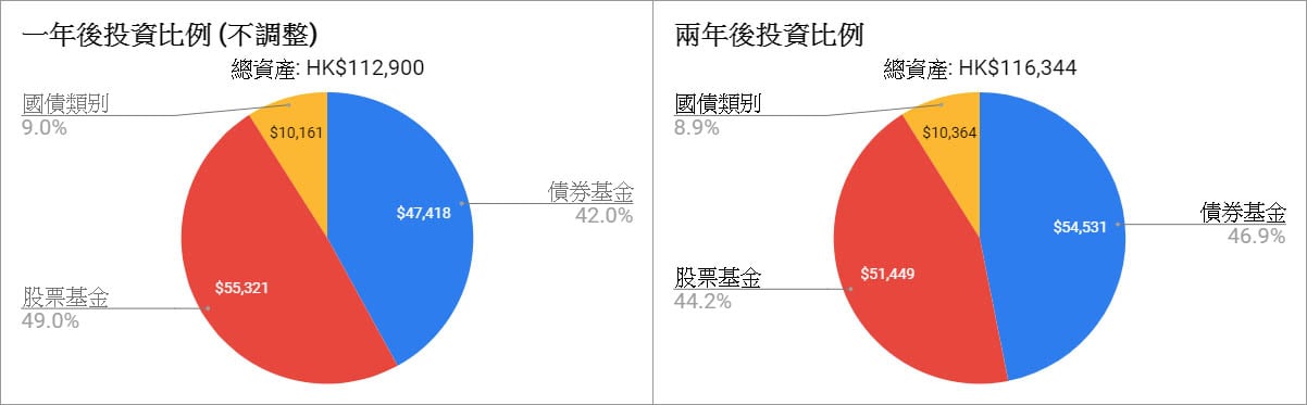 重整投資組合逆市穩健增長