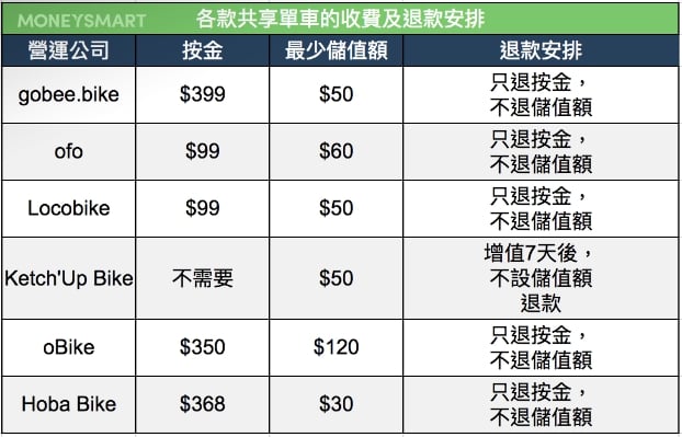 共享單車