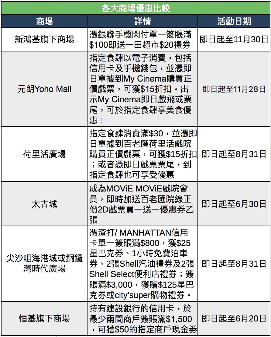 商場消費優惠