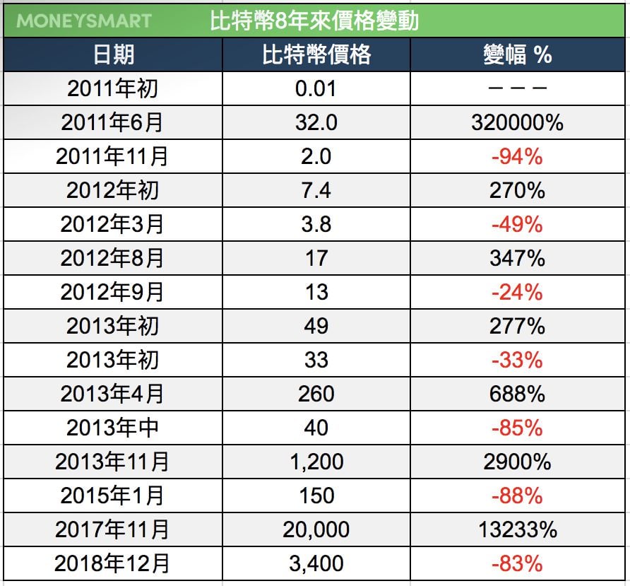 比特幣，加密貨幣，跌幅，投資，黑錢