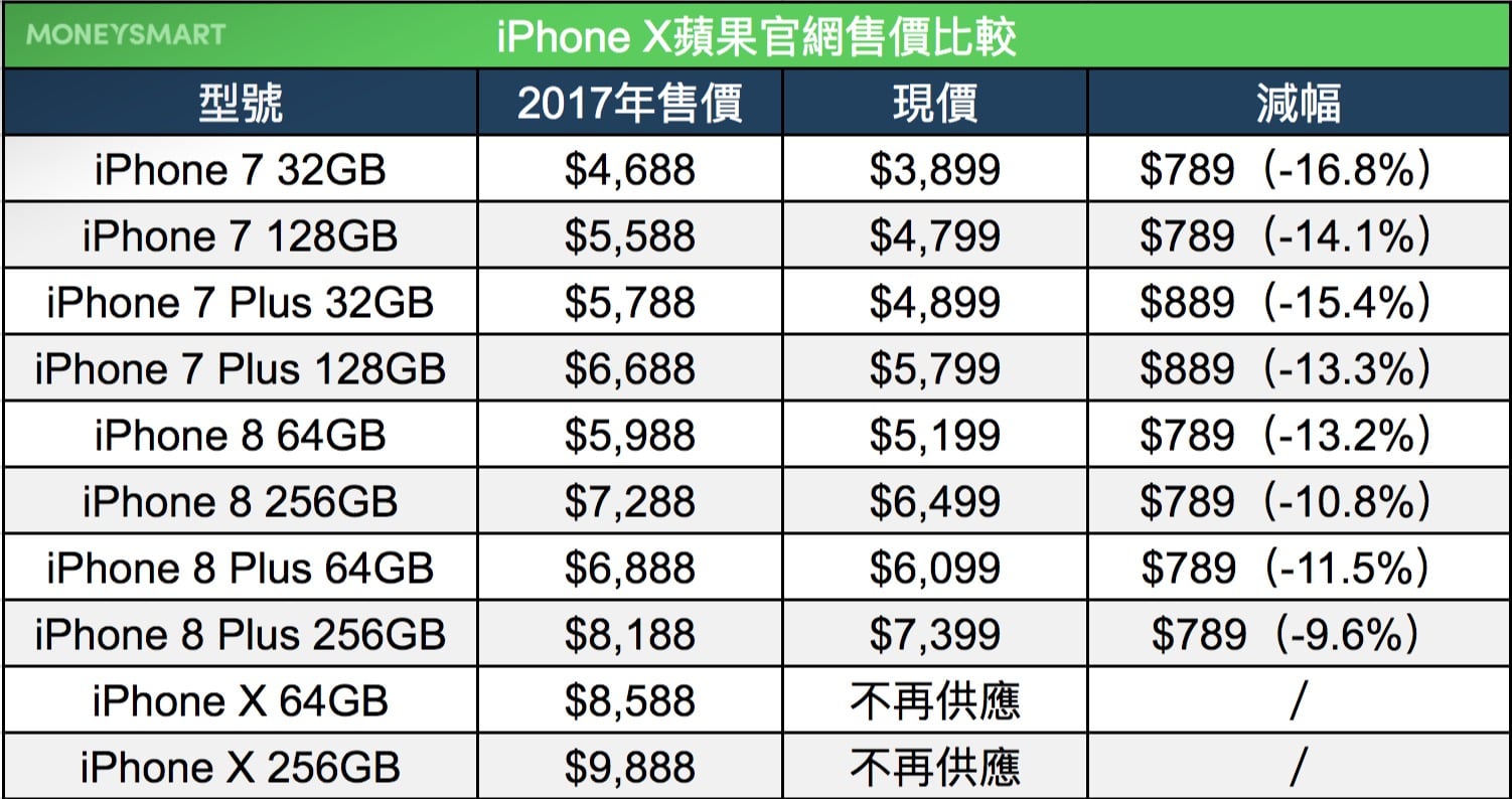 iPhone X