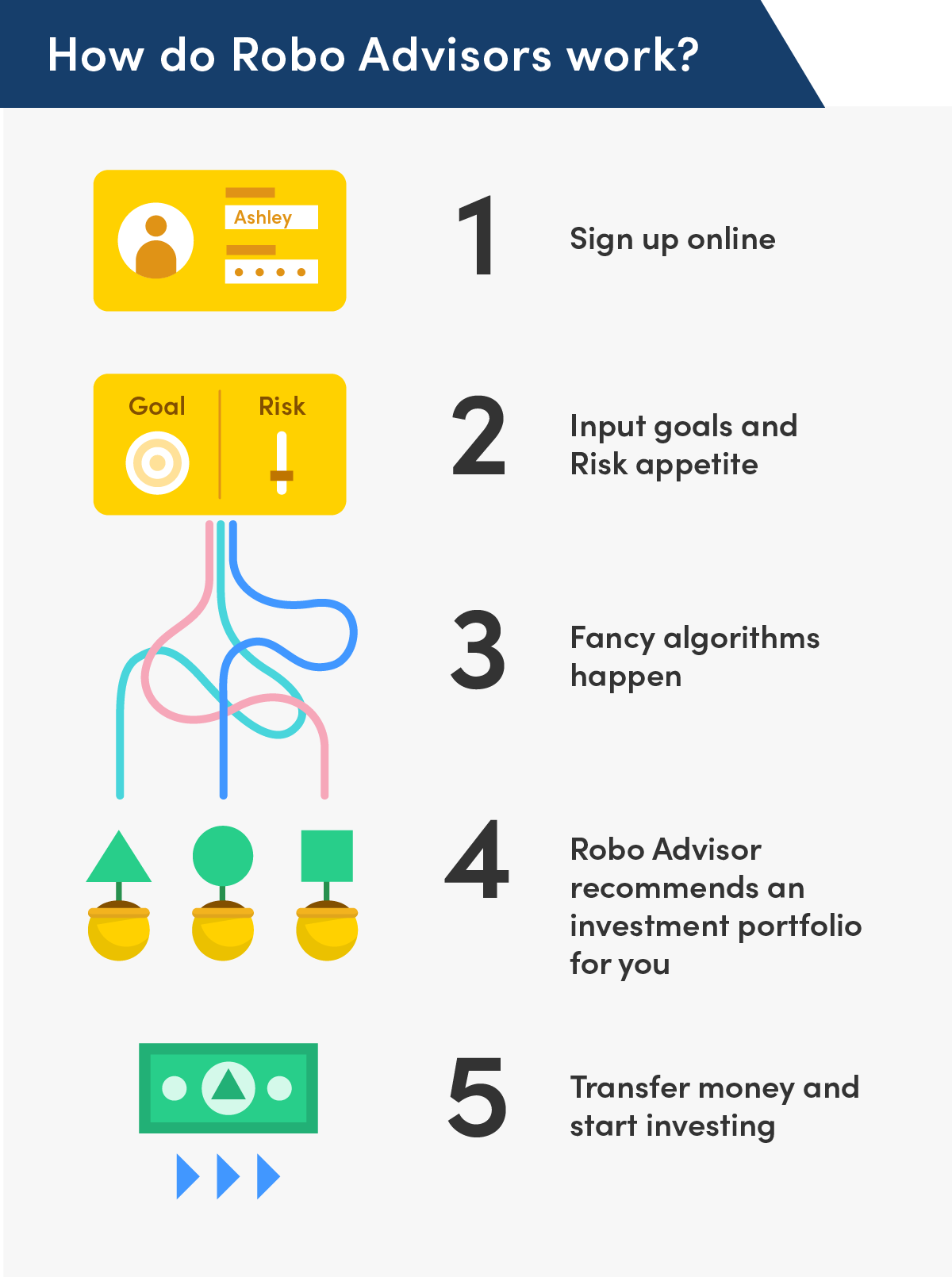 an infographic to show how robo advisors work.
