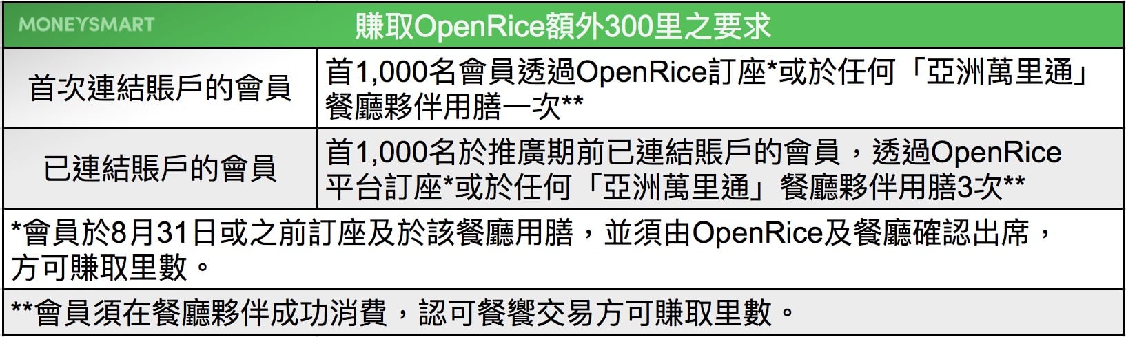 食飯賺里數