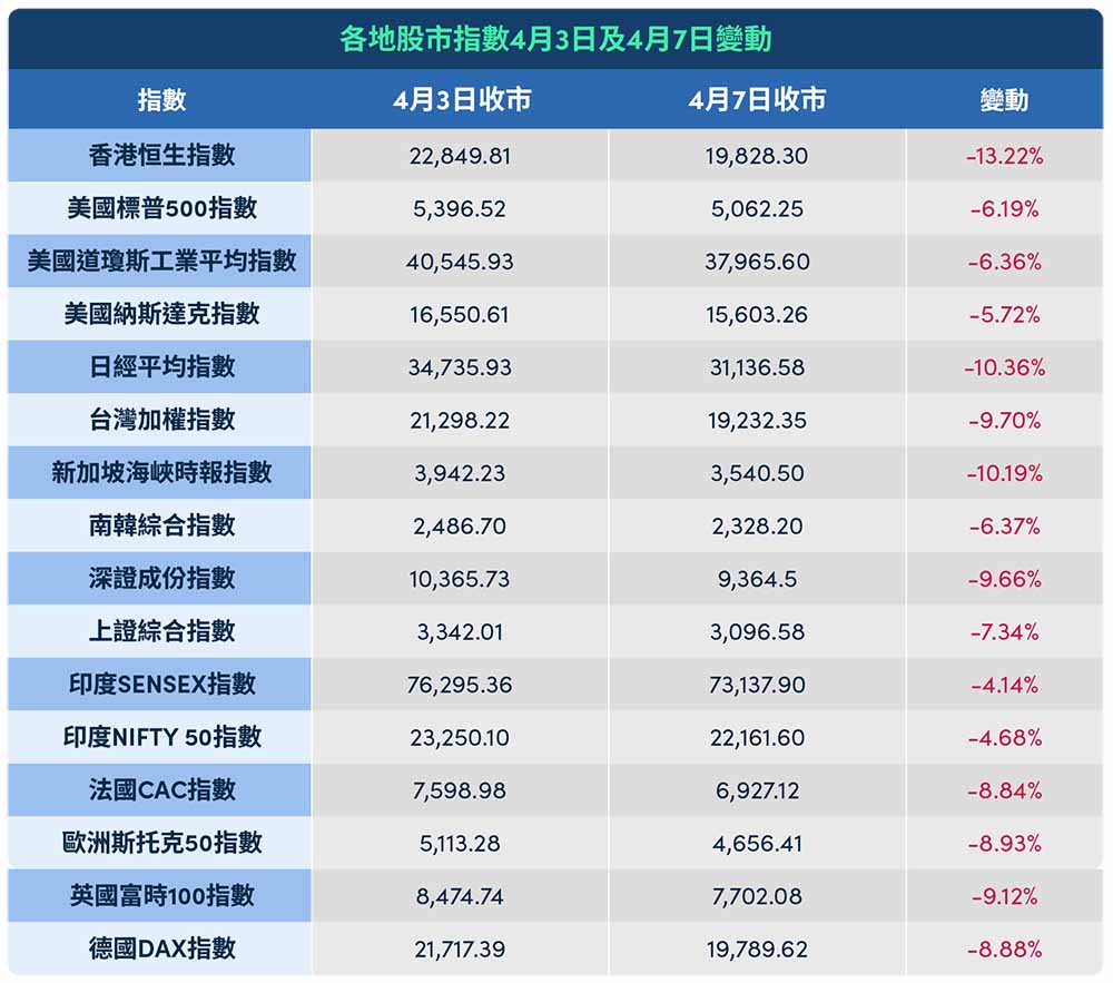 關稅戰對各地股市指數4月3日及4月7日影響