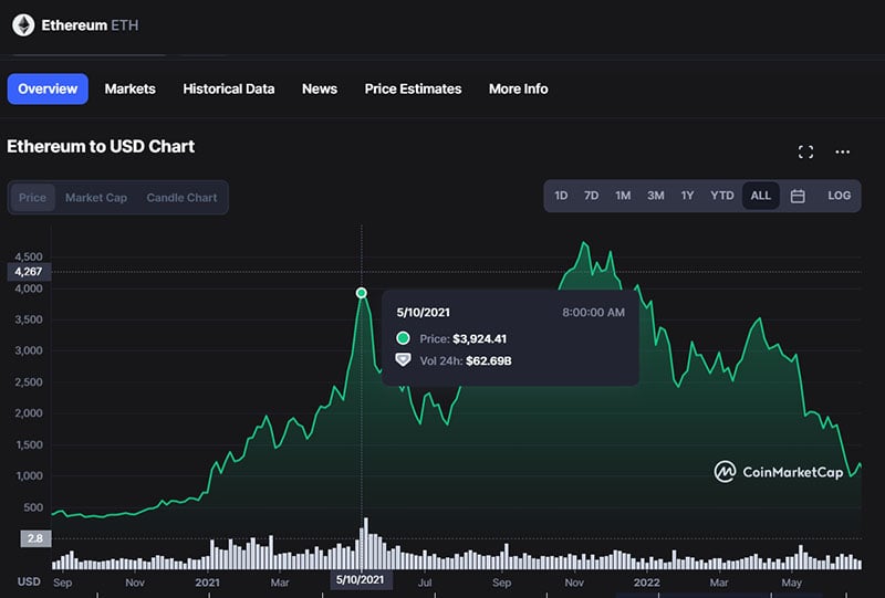 How To Do Cryptocurrency Fundamental Analysis With Social Media and On-Chain Data