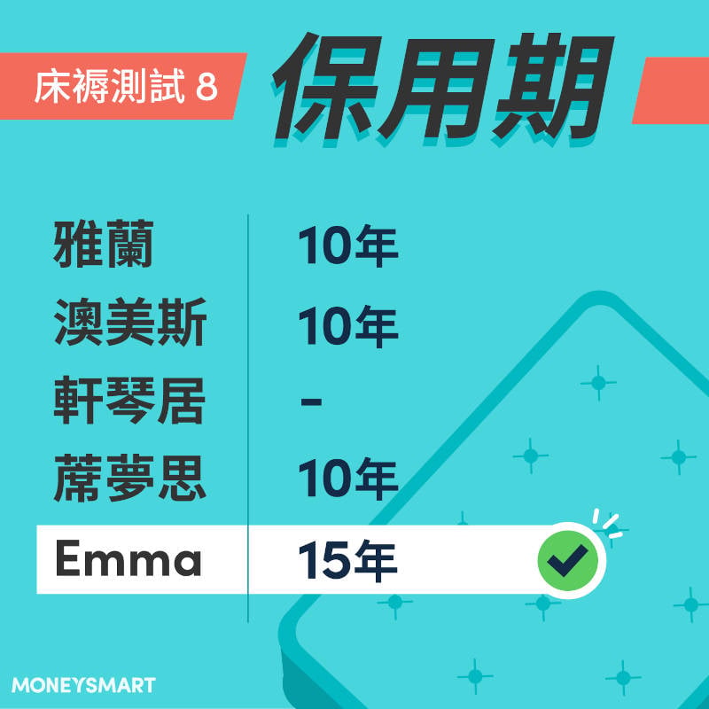 床褥推介盒裝床褥與傳統床褥保用期比較
