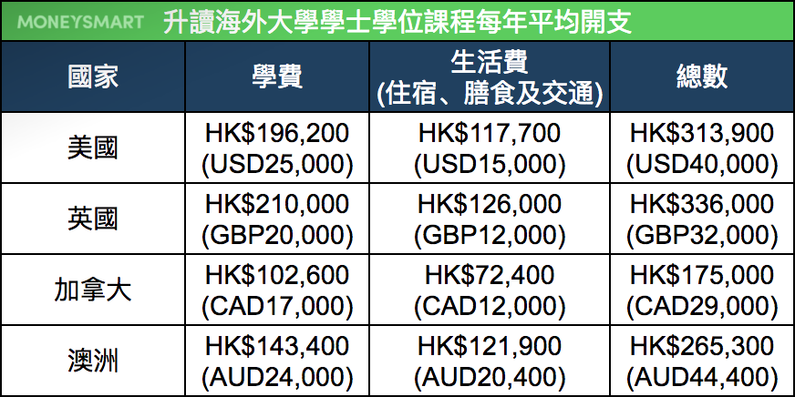 子女海外升讀大學