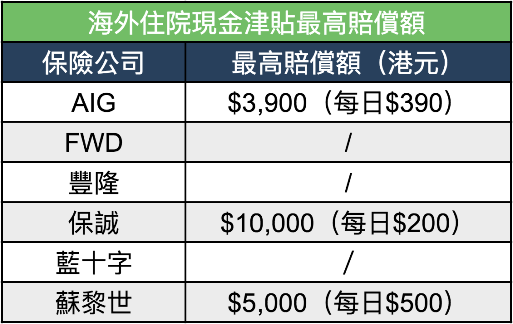 工作假期保險賠償額