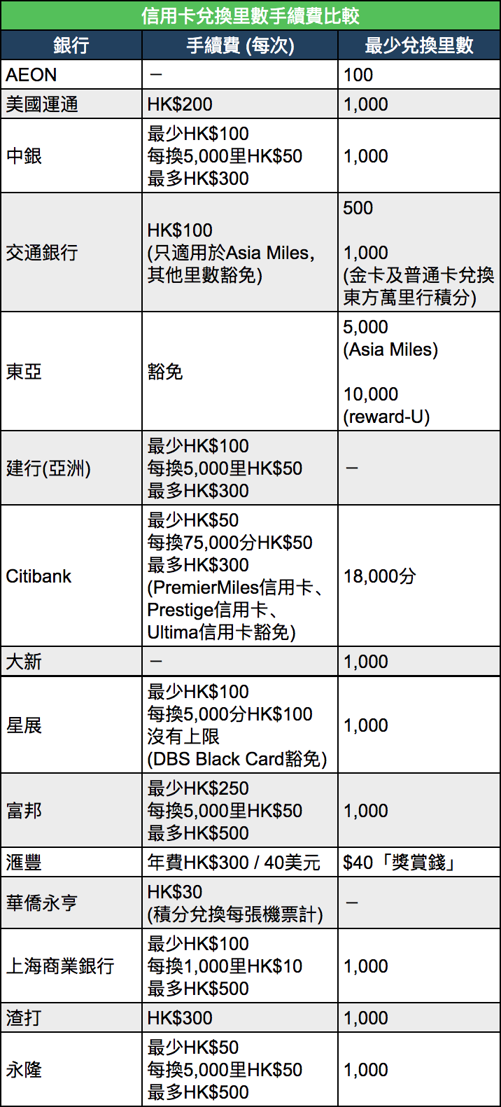 兌換里數手續費