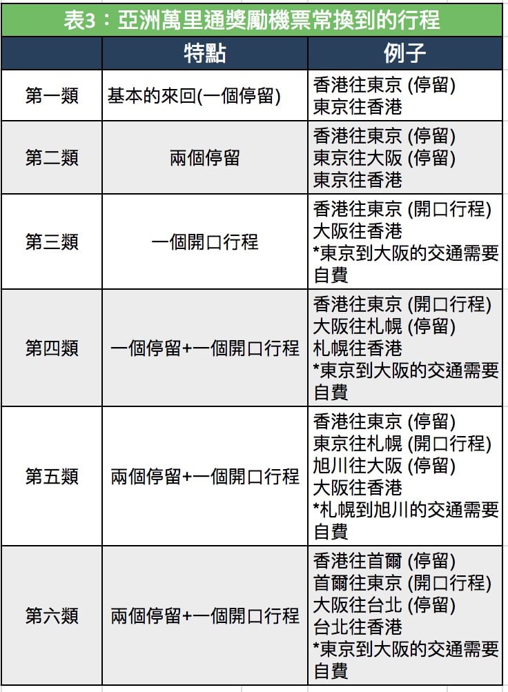 亞洲萬里通兌換
