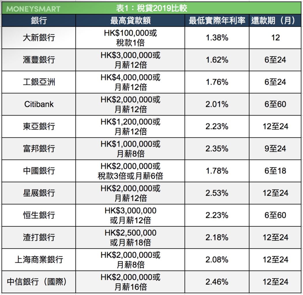 稅貸2019 比較