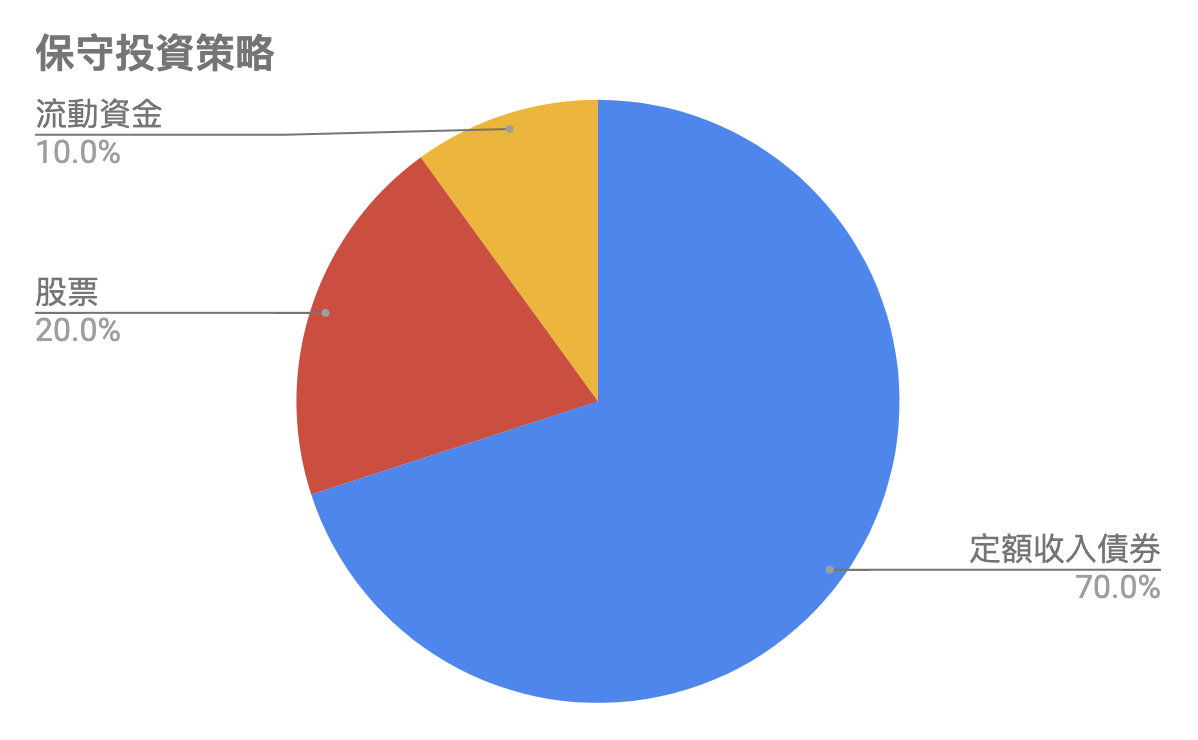 投資計劃資產分配增值入門保守型投資組合