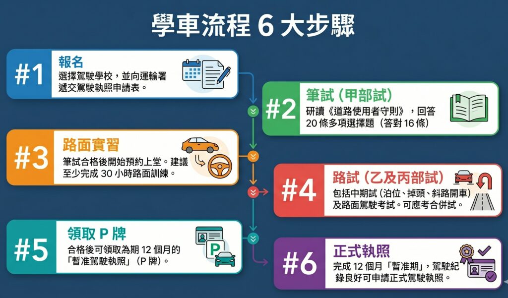 香港學車流程
