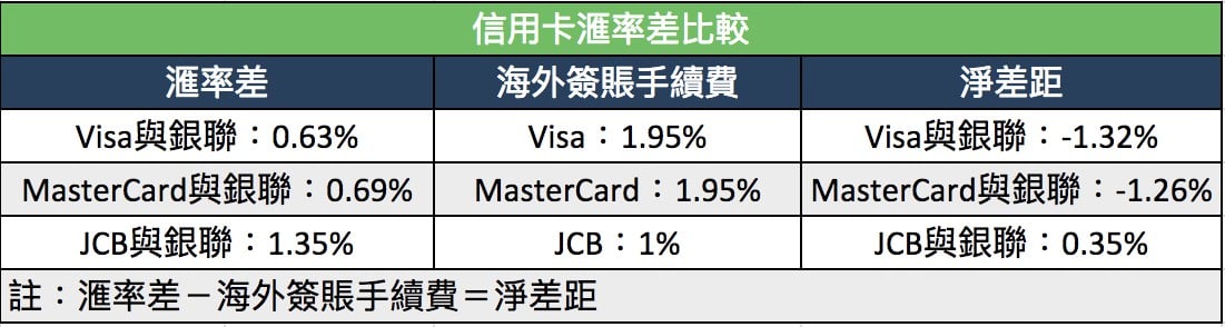 海外簽賬