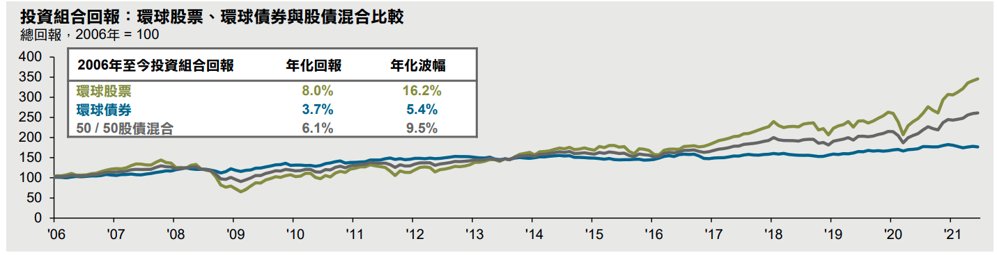 揀基金5大重點 附不同類型投資組合例子