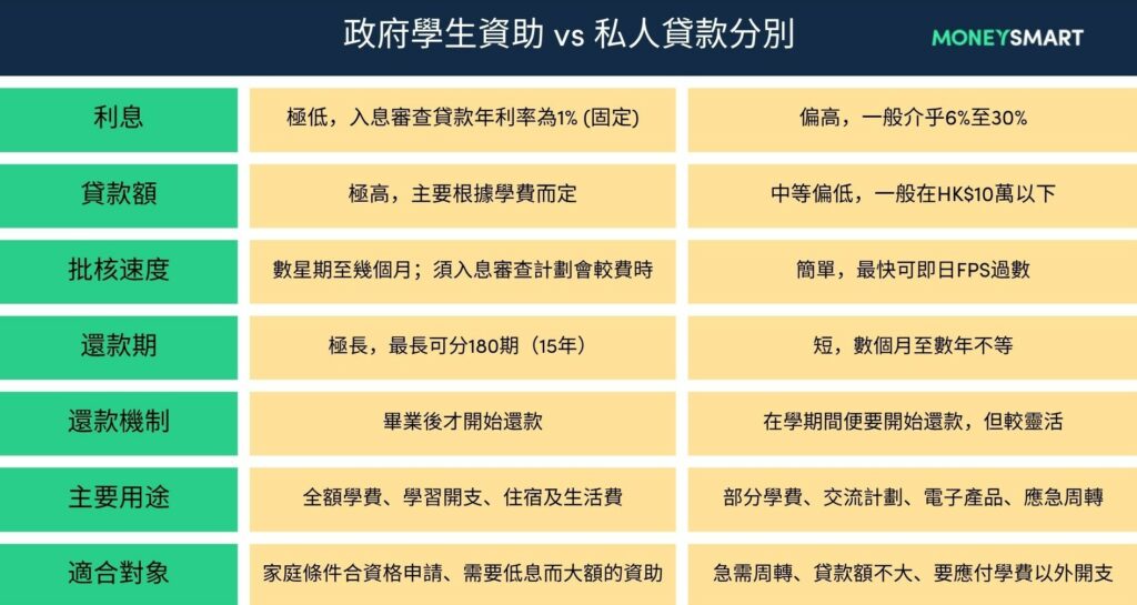 政府學生資助 vs 私人貸款分別