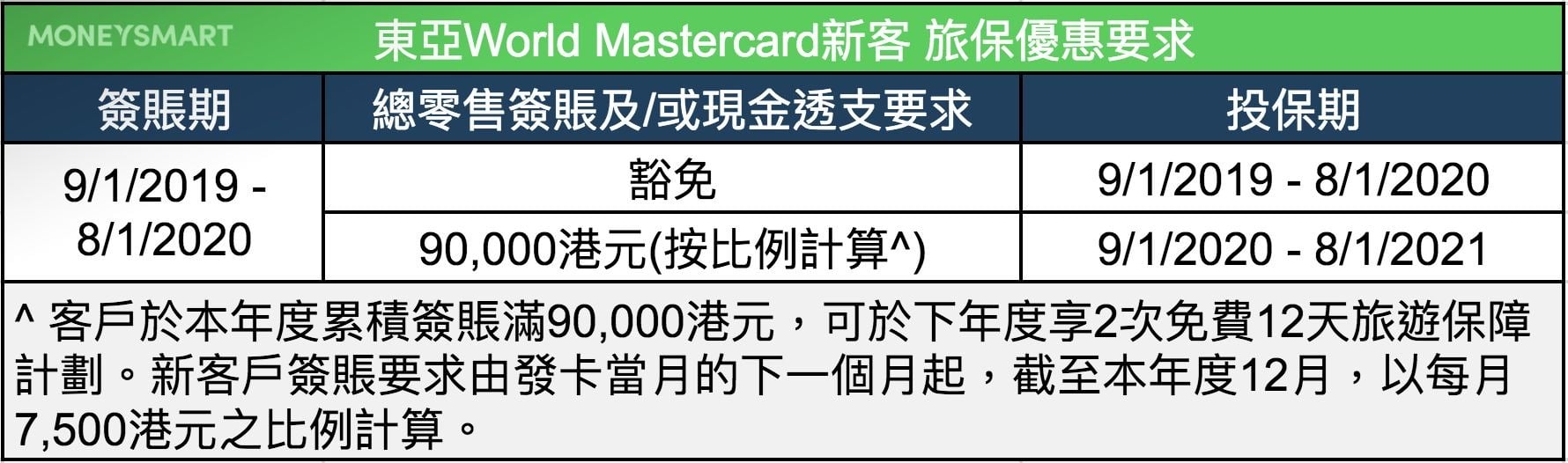 東亞-World-Mastercard