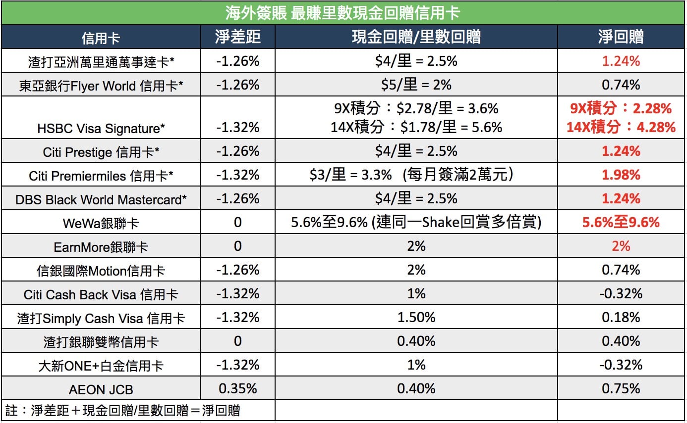海外簽賬