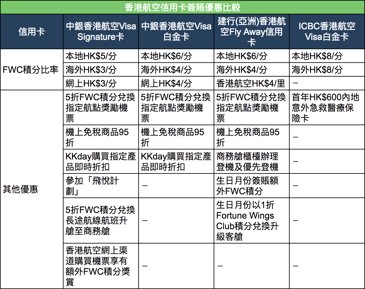 香港航空信用卡