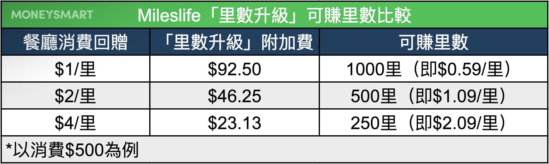 食飯賺里數