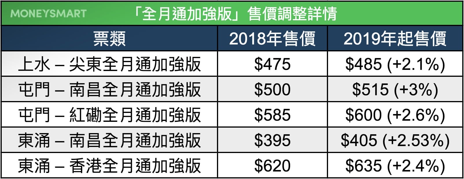 港鐵加價