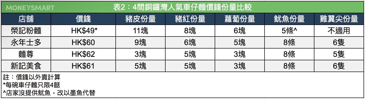 銅鑼灣車仔麵比較