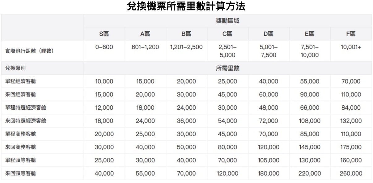 訂機票攻略