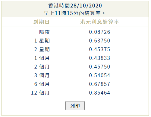 按揭利率 HIBOR 各大銀行H按封頂位一覽
