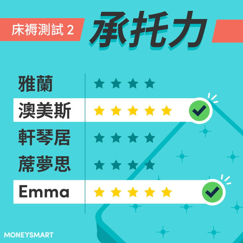 床褥推介盒裝床褥與傳統床褥承托力比較