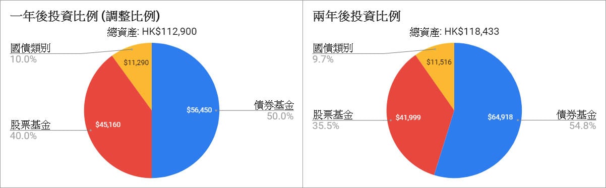 重整投資組合逆市穩健增長