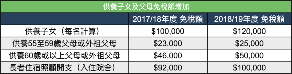 2018財政預算案